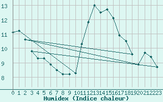 Courbe de l'humidex pour Toussus-le-Noble (78)