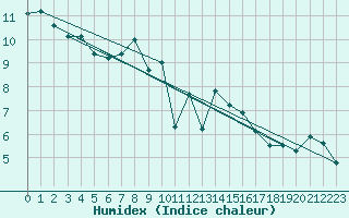 Courbe de l'humidex pour Manston (UK)