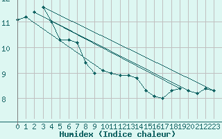 Courbe de l'humidex pour Camborne