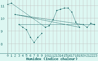 Courbe de l'humidex pour Koksijde (Be)