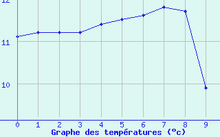 Courbe de tempratures pour Brusque (12)