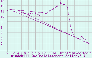 Courbe du refroidissement olien pour Pordic (22)
