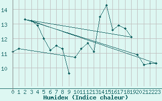 Courbe de l'humidex pour Ouessant (29)