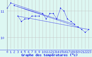 Courbe de tempratures pour Ufs Tw Ems