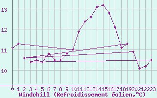 Courbe du refroidissement olien pour Saint-Philbert-de-Grand-Lieu (44)