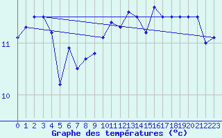 Courbe de tempratures pour Pointe de Chassiron (17)