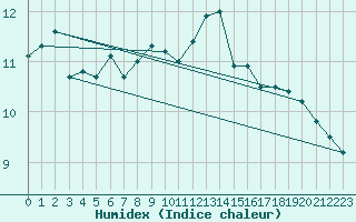 Courbe de l'humidex pour Bergn / Latsch