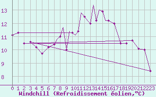 Courbe du refroidissement olien pour Scilly - Saint Mary