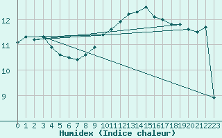 Courbe de l'humidex pour Weybourne