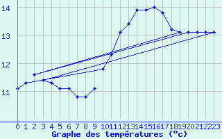 Courbe de tempratures pour Chivres (Be)