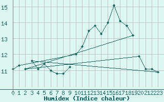 Courbe de l'humidex pour Millau (12)
