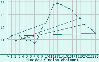 Courbe de l'humidex pour Northolt
