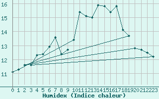 Courbe de l'humidex pour Ile Rousse (2B)