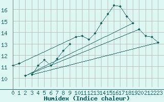 Courbe de l'humidex pour Biache-Saint-Vaast (62)