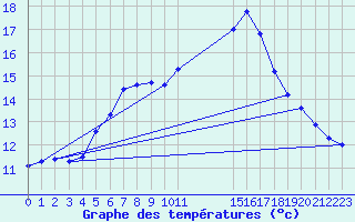 Courbe de tempratures pour Grandfresnoy (60)