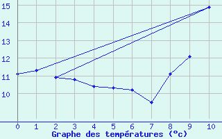 Courbe de tempratures pour Colonne (39)