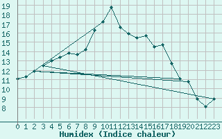 Courbe de l'humidex pour Aviemore