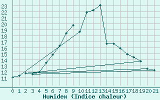 Courbe de l'humidex pour Sula