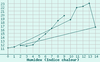 Courbe de l'humidex pour Sula