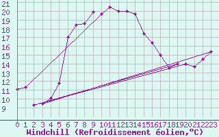 Courbe du refroidissement olien pour Kemionsaari Kemio Kk