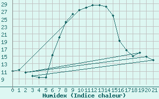 Courbe de l'humidex pour Warmbaths Towoomba