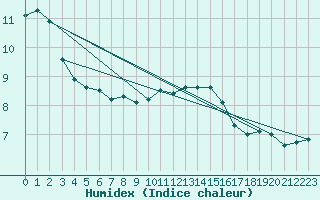 Courbe de l'humidex pour Isle Of Portland