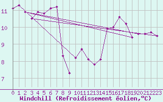 Courbe du refroidissement olien pour Montret (71)
