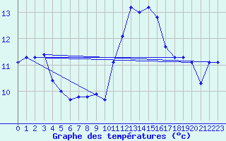 Courbe de tempratures pour Saint-Mdard-d