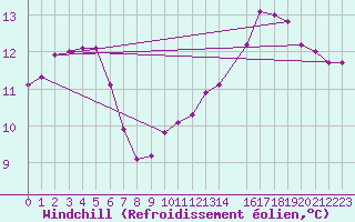 Courbe du refroidissement olien pour la bouée 62095