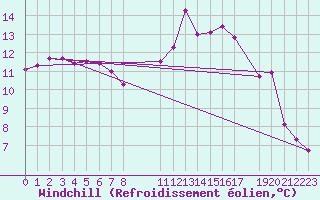 Courbe du refroidissement olien pour Herserange (54)