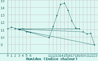 Courbe de l'humidex pour Clermont de l'Oise (60)