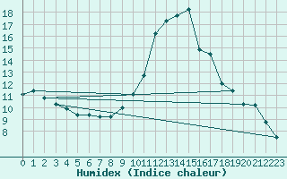 Courbe de l'humidex pour Gravesend-Broadness