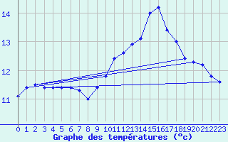 Courbe de tempratures pour Saclas (91)