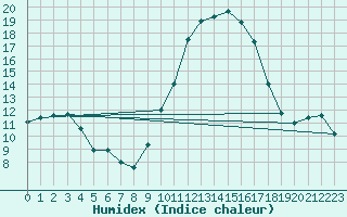 Courbe de l'humidex pour Saint-Auban (04)