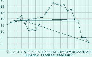 Courbe de l'humidex pour Ploudalmezeau (29)