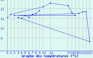 Courbe de tempratures pour Saint-Quentin (02)