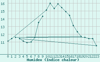 Courbe de l'humidex pour Mhleberg