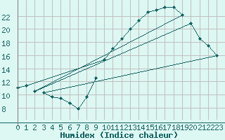 Courbe de l'humidex pour Ernage (Be)