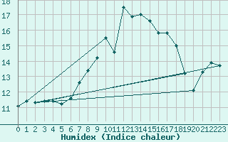 Courbe de l'humidex pour Leinefelde