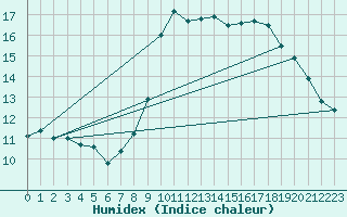 Courbe de l'humidex pour Barnas (07)