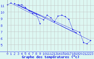 Courbe de tempratures pour Landivisiau (29)