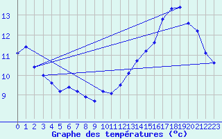 Courbe de tempratures pour Angoulme - Brie Champniers (16)