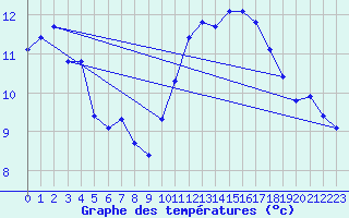 Courbe de tempratures pour Tauxigny (37)