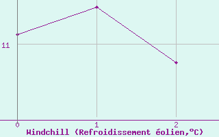 Courbe du refroidissement olien pour Koksijde (Be)