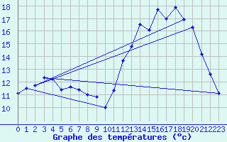 Courbe de tempratures pour Laqueuille (63)