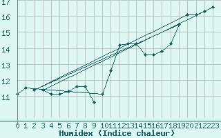 Courbe de l'humidex pour Koksijde (Be)