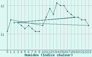 Courbe de l'humidex pour Lille (59)