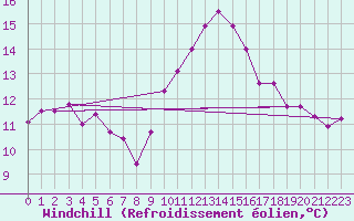 Courbe du refroidissement olien pour Ile du Levant (83)
