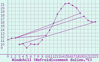 Courbe du refroidissement olien pour Marignane (13)