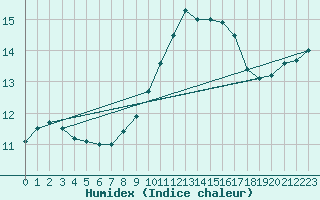 Courbe de l'humidex pour Ile d'Yeu - Saint-Sauveur (85)